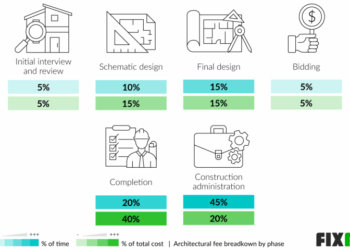 2023 Architect Cost | Cost of Architect to Draw House Plans | Fixr